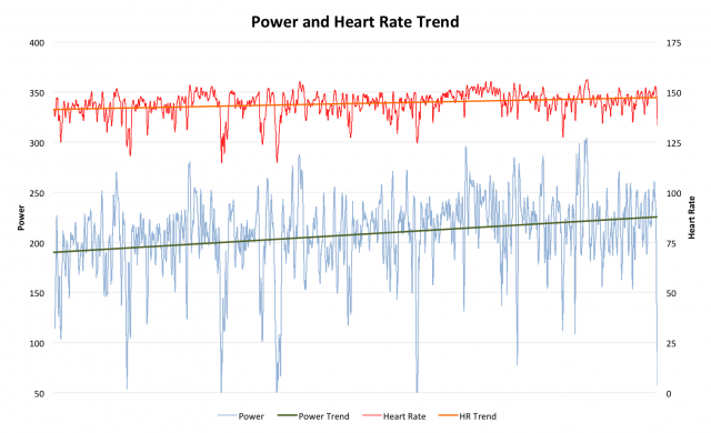 Paul Deen's Challenge Roth 2012 Power and Heart Rate Trends