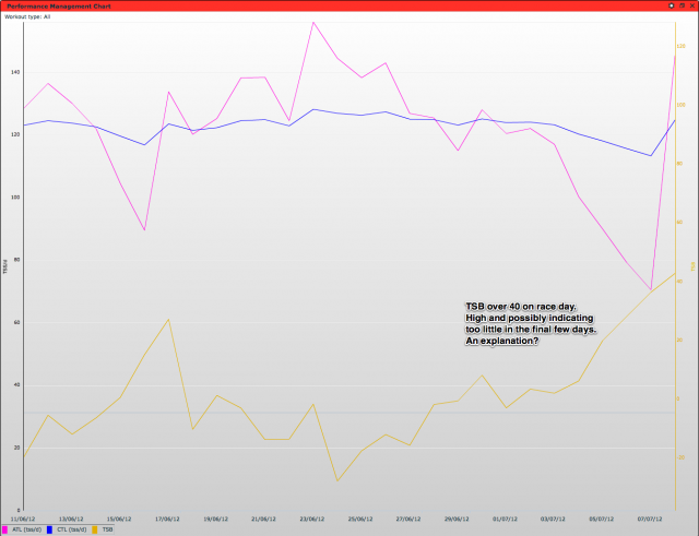 Paul Deen's pre-Roth Performance Management Chart