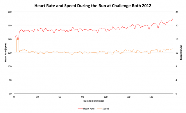 Paul Deen's Heart Rate and Speed During Challenge Roth 2012 
