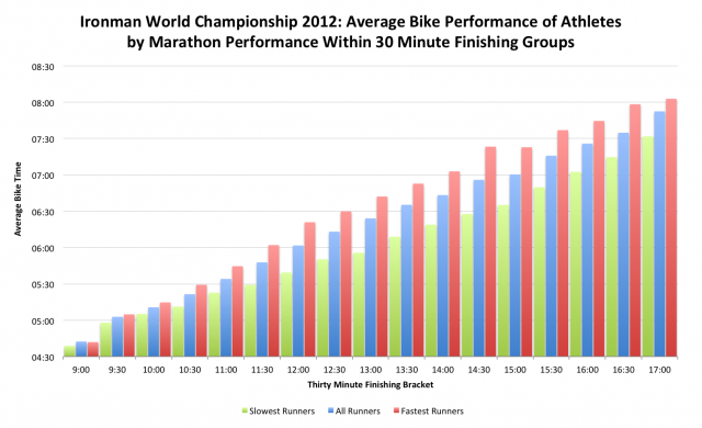 Average Bike Splits for Fastest, Slowest and All Athletes in Each 30 Minute Finishing Period of the Ironman World Champs 2012