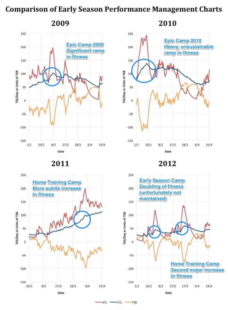 The Role of the Early Season Training Camp