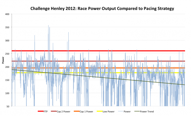 Challenge Henley 2012: Kevin's Power Output Compared to Pacing Goals