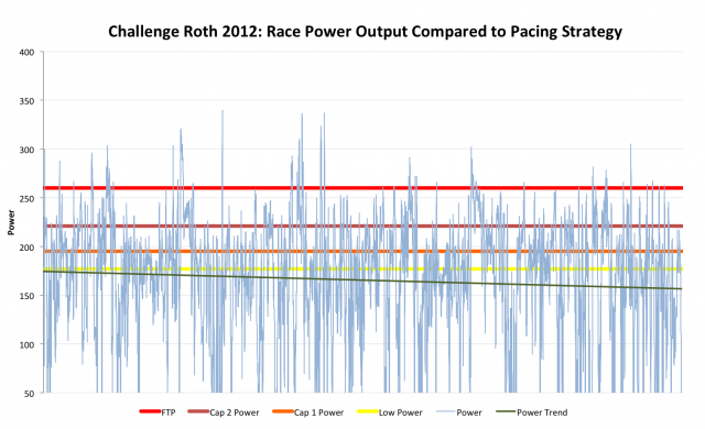 Challenge Roth 2012: Kevin's Power Output Compared to Pacing Goals
