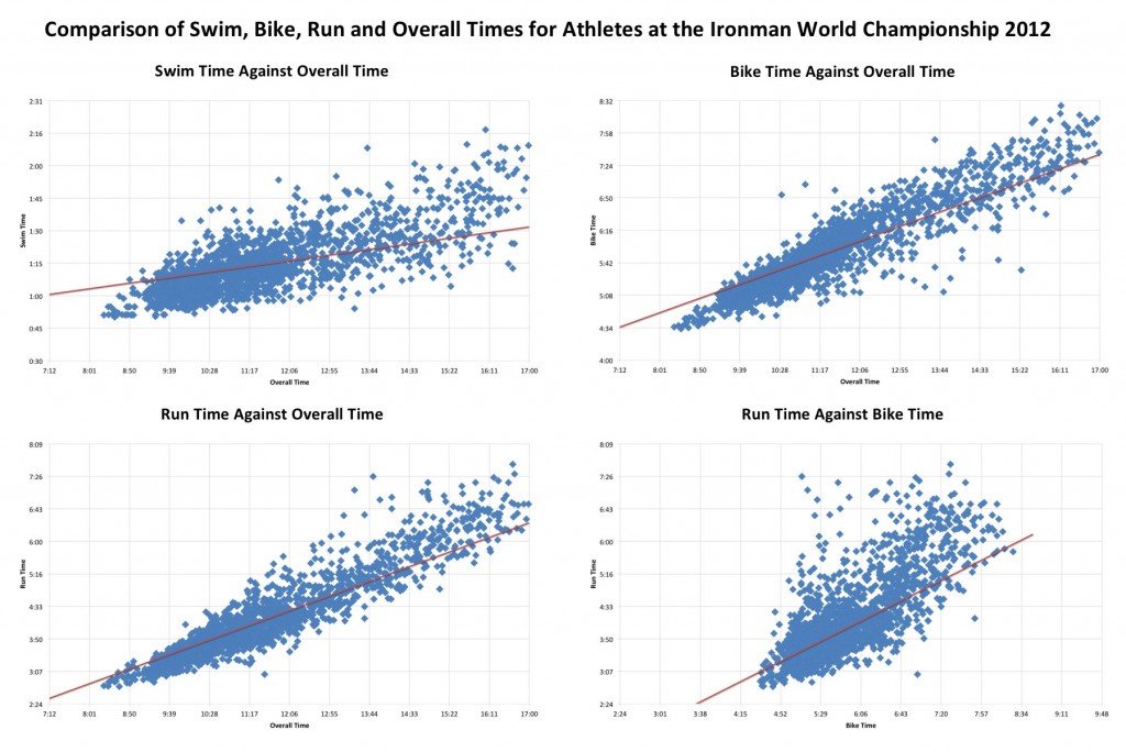Kona Statistics 2012: The Relationship of Swim, Bike and Run
