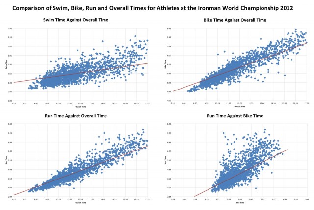 Comparison of Swim, Bike, Run and Overall Times for Athletes at the Ironman World Championship 2012
