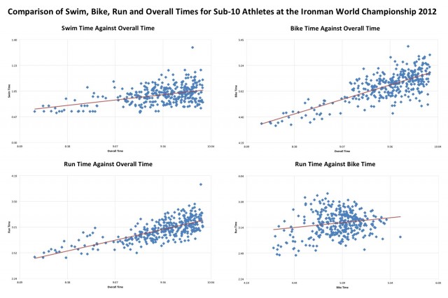 Comparison of Swim, Bike, Run and Overall Times for Sub-10 Athletes at the Ironman World Championship 2012