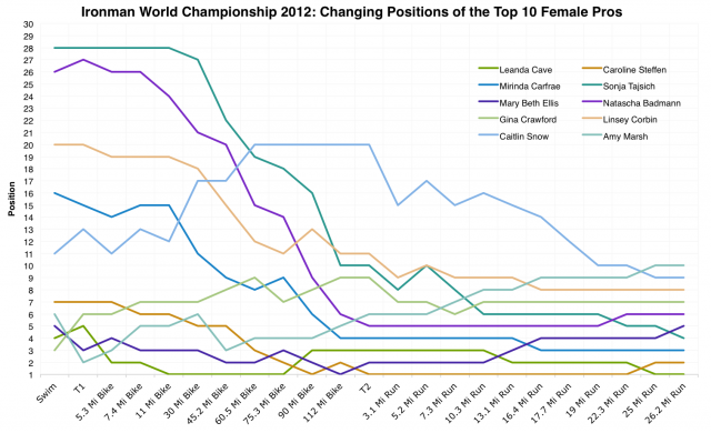 Ironman World Championship 2012: Changing Positions of the Top 10 Female Pros During the Race