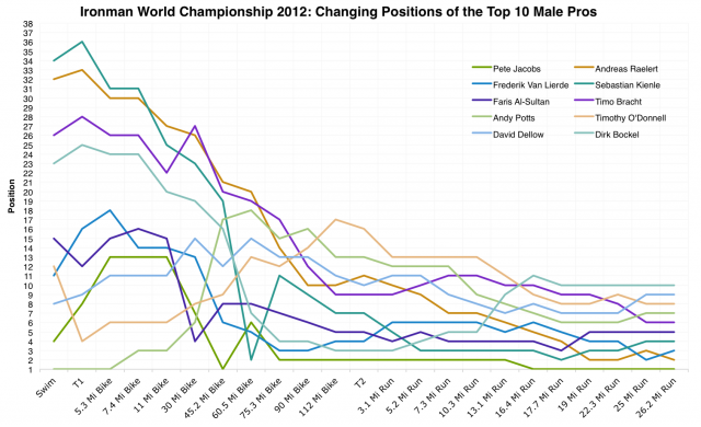 Ironman World Championship 2012: Changing Positions of the Top 10 Male Pros During the Race