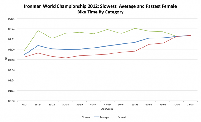 Ironman World Championship 2012: Female Bike Performance by Age Category