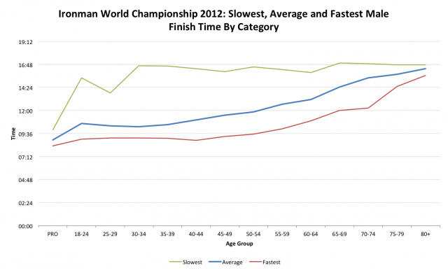 Ironman World Championship 2012: Male Overall Performance by Age Category