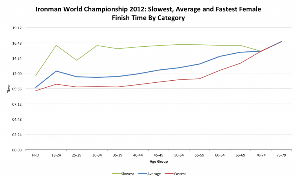Kona Statistics 2012: Performances By Age Category