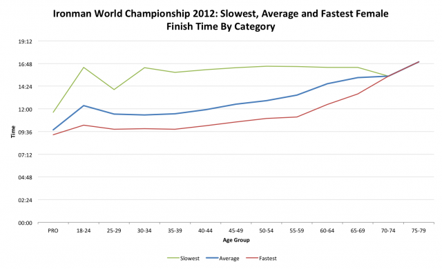 Ironman World Championship 2012: Female Overall Performance by Age Category