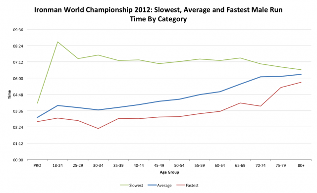 Ironman World Championship 2012: Male Run Performance by Age Category