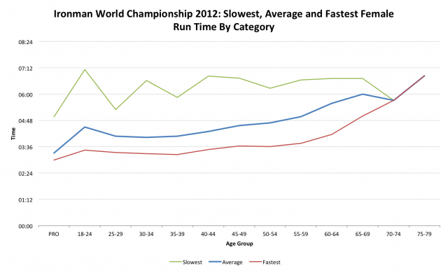Ironman World Championship 2012: Female Run Performance by Age Category