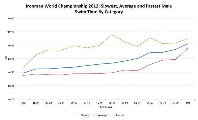 Ironman World Championship 2012: Male Swim Performance by Age Category