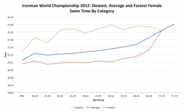 Ironman World Championship 2012: Female Swim Performance by Age Category