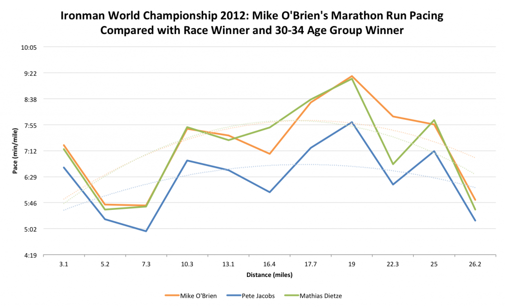 Power Data from Kona: Analysing Mike O’Brien’s Race