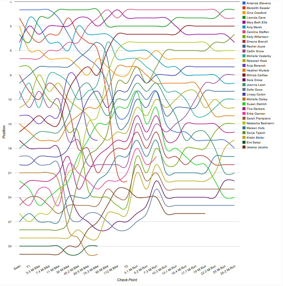 One Final Kona Visualisation