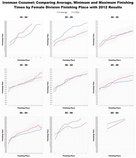 Ironman Cozumel: Comparison of the 2012 top 20 performances by female age group against average, minimum and maximum for the event