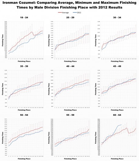 Ironman Cozumel: Comparison of the 2012 top 20 performances by male age group against average, minimum and maximum for the event
