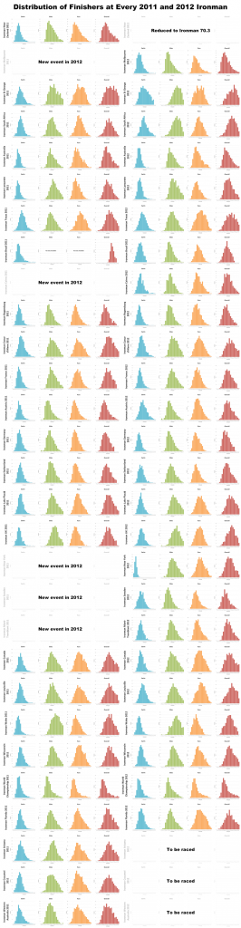 Comparing Even More Ironman: 2011 and 2012 Side-by-side