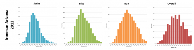 Ironman Arizona 2012: Distributions of finishing times and splits for all athletes