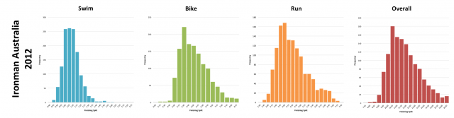 Ironman Australia 2012: Distribution of athlete finishing times by discipline and overall  Ironman Australia 2012: Distribution of athlete finishing times by discipline and overall