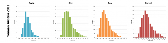 Ironman Austria 2011: Distribution of athlete finishing times by discipline and overall