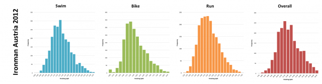 Ironman Austria 2012: Distribution of athlete finishing times by discipline and overall  Ironman Austria 2012: Distribution of athlete finishing times by discipline and overall