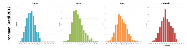 Ironman Brazil 2012: Distribution of athlete finishing times by discipline and overall  Ironman Brazil 2012: Distribution of athlete finishing times by discipline and overall