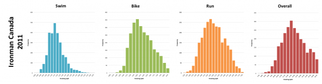 Ironman Canada 2011: Distribution of athlete finishing times by discipline and overall