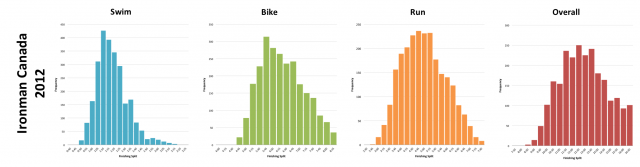 Ironman Canada 2012: Distribution of athlete finishing times by discipline and overall  Ironman Canada 2012: Distribution of athlete finishing times by discipline and overall