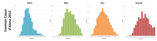 Ironman Coeur d'Alene 2012: Distribution of athlete finishing times by discipline and overall  Ironman Coeur d'Alene 2012: Distribution of athlete finishing times by discipline and overall