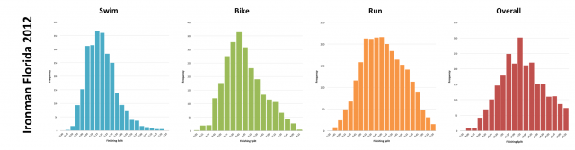 Ironman Florida 2012: Distribution of athlete finishing times by discipline and overall  Ironman Florida 2012: Distribution of athlete finishing times by discipline and overall