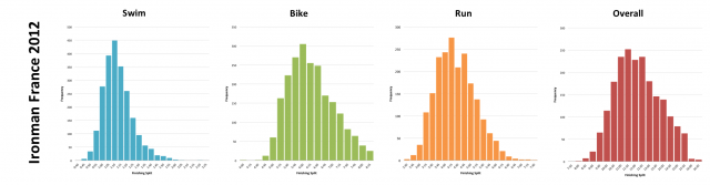Ironman France 2012: Distribution of athlete finishing times by discipline and overall  Ironman France 2012: Distribution of athlete finishing times by discipline and overall