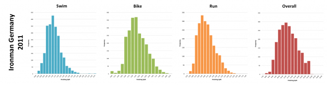 Ironman Germany 2011: Distribution of athlete finishing times by discipline and overall