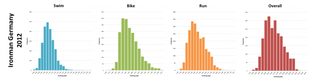 Ironman Germany 2012: Distribution of athlete finishing times by discipline and overall  Ironman Germany 2012: Distribution of athlete finishing times by discipline and overall