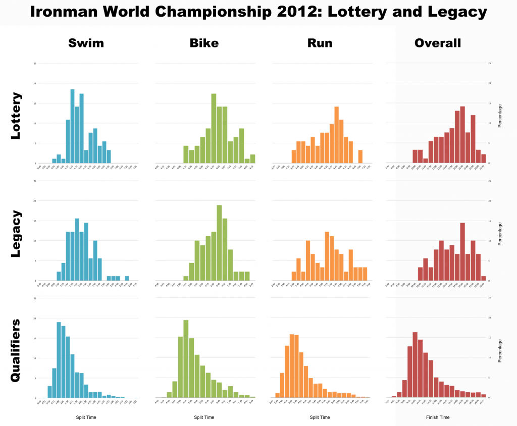 Lottery, Legacy and Qualifiers at the Ironman World Championship 2012