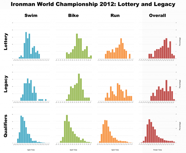 Ironman World Championship 2012: Lottery, Legacy and Qualifiers compared