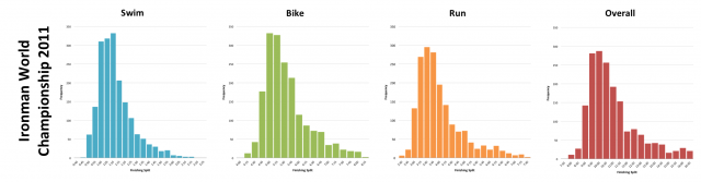 Ironman World Championship 2011: Distribution of athlete finishing times by discipline and overall