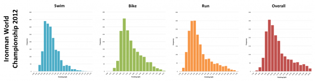 Ironman World Championship 2012: Distribution of athlete finishing times by discipline and overall  Ironman World Championship 2012: Distribution of athlete finishing times by discipline and overall