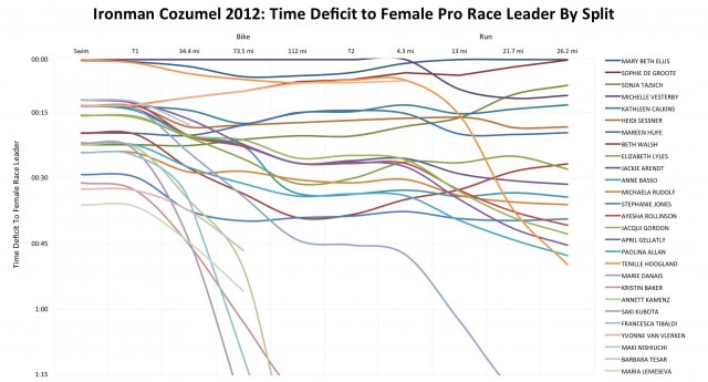 Ironman Cozumel 2012: Performance of the Female Pros