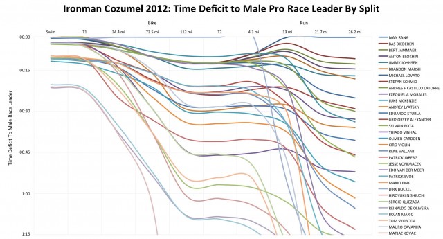 Ironman Cozumel 2012: Performance of the Male Pros