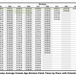 Ironman Germany: Average finishing times by female age divisions