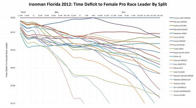 Ironman Florida 2012: Female Pro Performance Relative to Race Leader Ironman Florida 2012: Female Pro Performance Relative to Race Leader
