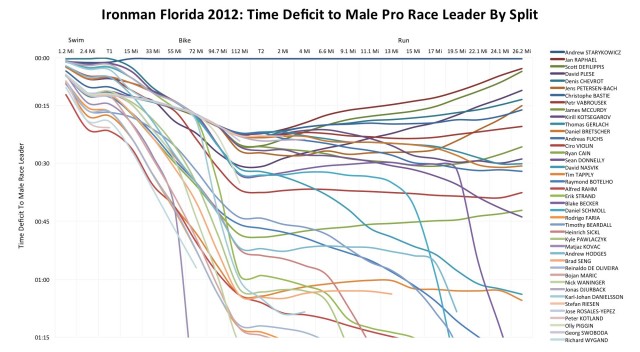 Ironman Florida 2012: Male Pro Performance Relative to Race Leader Ironman Florida 2012: Male Pro Performance Relative to Race Leader