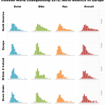 Who are Faster, Europeans or North Americans?