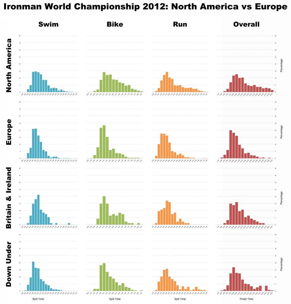 Who are Faster, Europeans or North Americans?