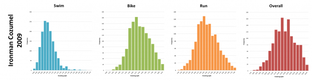 Ironman Cozumel 2009: Distribution of Finishing Times and Splits