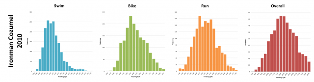 Ironman Cozumel 2010: Distribution of Finishing Times and Splits